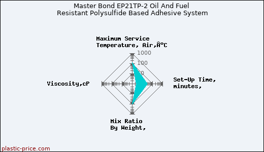 Master Bond EP21TP-2 Oil And Fuel Resistant Polysulfide Based Adhesive System