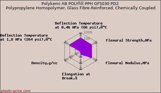 Polykemi AB POLYfill PPH GF5030 PD2 Polypropylene Homopolymer, Glass Fibre-Reinforced, Chemically Coupled
