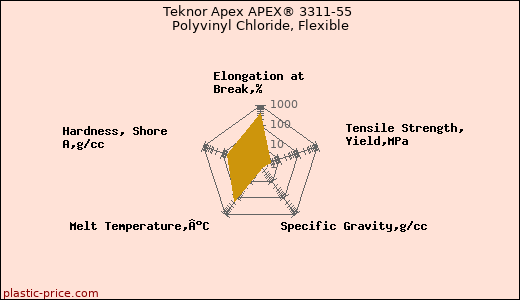 Teknor Apex APEX® 3311-55 Polyvinyl Chloride, Flexible