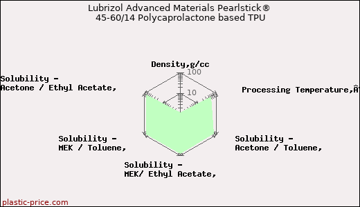 Lubrizol Advanced Materials Pearlstick® 45-60/14 Polycaprolactone based TPU