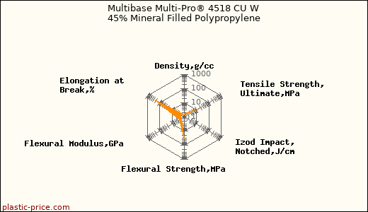 Multibase Multi-Pro® 4518 CU W 45% Mineral Filled Polypropylene