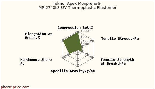 Teknor Apex Monprene® MP-2740L3-UV Thermoplastic Elastomer