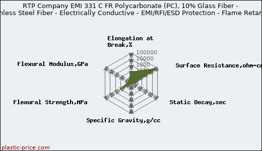 RTP Company EMI 331 C FR Polycarbonate (PC), 10% Glass Fiber - Stainless Steel Fiber - Electrically Conductive - EMI/RFI/ESD Protection - Flame Retardant