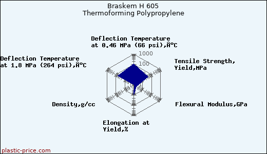 Braskem H 605 Thermoforming Polypropylene