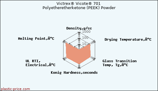 Victrex® Vicote® 701 Polyetheretherketone (PEEK) Powder
