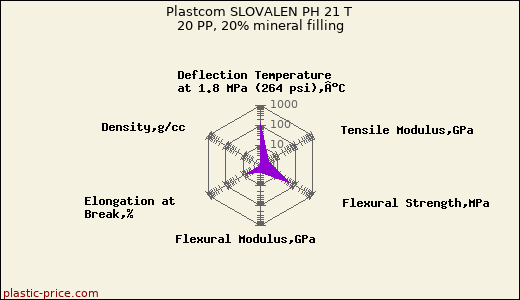 Plastcom SLOVALEN PH 21 T 20 PP, 20% mineral filling