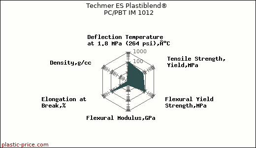 Techmer ES Plastiblend® PC/PBT IM 1012