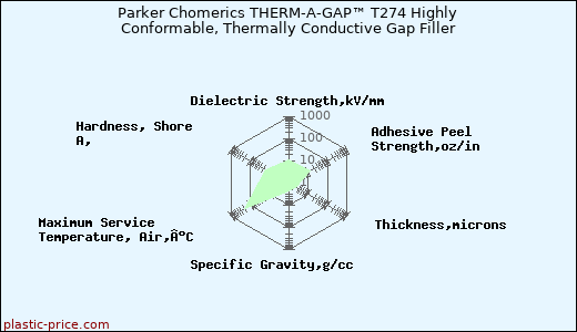 Parker Chomerics THERM-A-GAP™ T274 Highly Conformable, Thermally Conductive Gap Filler