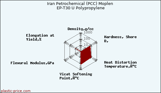 Iran Petrochemical (PCC) Moplen EP-T30 U Polypropylene