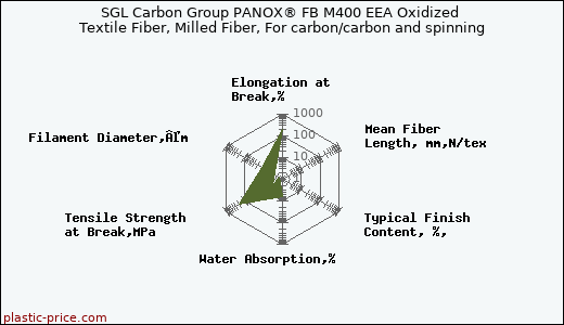 SGL Carbon Group PANOX® FB M400 EEA Oxidized Textile Fiber, Milled Fiber, For carbon/carbon and spinning