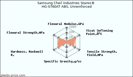 Samsung Cheil Industries Starex® HG-0760AT ABS, Unreinforced
