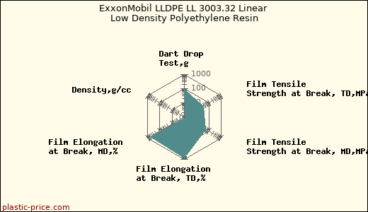 ExxonMobil LLDPE LL 3003.32 Linear Low Density Polyethylene Resin