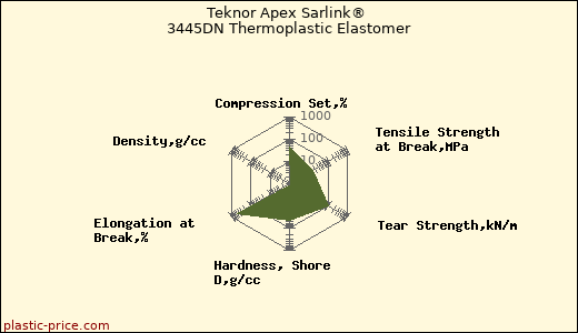 Teknor Apex Sarlink® 3445DN Thermoplastic Elastomer