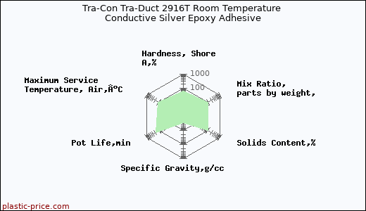 Tra-Con Tra-Duct 2916T Room Temperature Conductive Silver Epoxy Adhesive