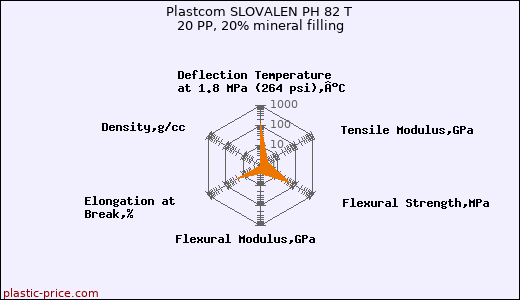Plastcom SLOVALEN PH 82 T 20 PP, 20% mineral filling