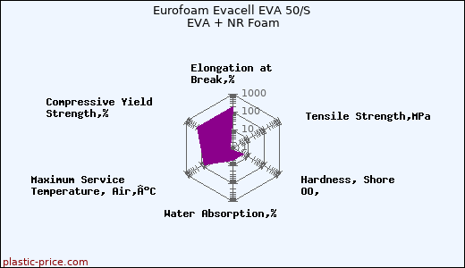 Eurofoam Evacell EVA 50/S EVA + NR Foam