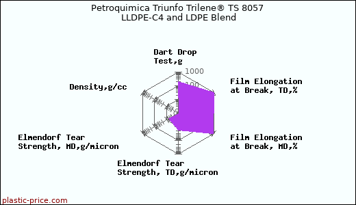 Petroquimica Triunfo Trilene® TS 8057 LLDPE-C4 and LDPE Blend