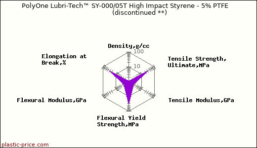 PolyOne Lubri-Tech™ SY-000/05T High Impact Styrene - 5% PTFE               (discontinued **)
