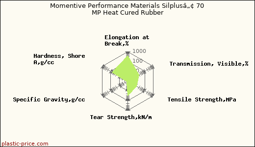 Momentive Performance Materials Silplusâ„¢ 70 MP Heat Cured Rubber