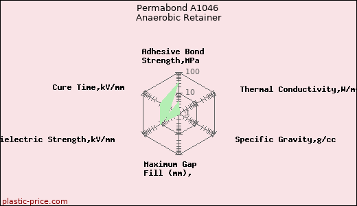Permabond A1046 Anaerobic Retainer