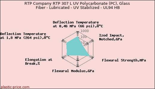 RTP Company RTP 307 L UV Polycarbonate (PC), Glass Fiber - Lubricated - UV Stabilized - UL94 HB