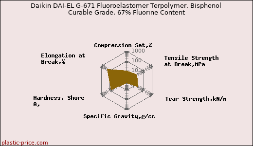 Daikin DAI-EL G-671 Fluoroelastomer Terpolymer, Bisphenol Curable Grade, 67% Fluorine Content