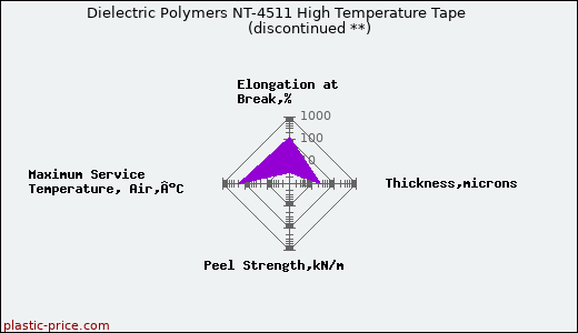 Dielectric Polymers NT-4511 High Temperature Tape               (discontinued **)