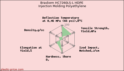 Braskem HC7260LS-L HDPE Injection Molding Polyethylene