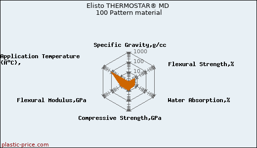 Elisto THERMOSTAR® MD 100 Pattern material
