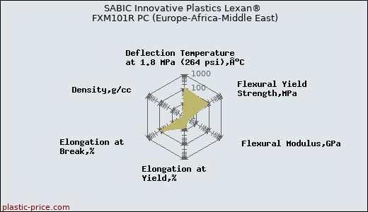 SABIC Innovative Plastics Lexan® FXM101R PC (Europe-Africa-Middle East)
