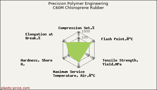 Precision Polymer Engineering C60M Chloroprene Rubber
