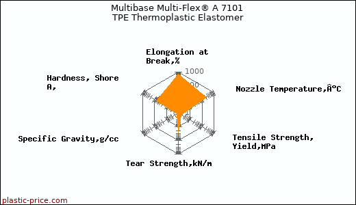 Multibase Multi-Flex® A 7101 TPE Thermoplastic Elastomer