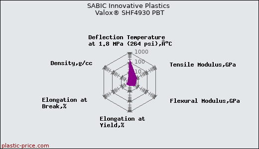 SABIC Innovative Plastics Valox® SHF4930 PBT