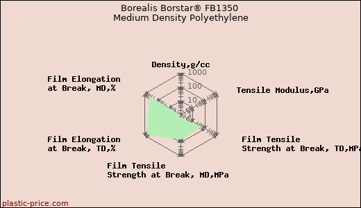 Borealis Borstar® FB1350 Medium Density Polyethylene
