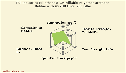 TSE Industries Millathane® CM Millable Polyether Urethane Rubber with 90 PHR Hi-Sil 233 Filler