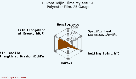 DuPont Teijin Films Mylar® S1 Polyester Film, 25 Gauge
