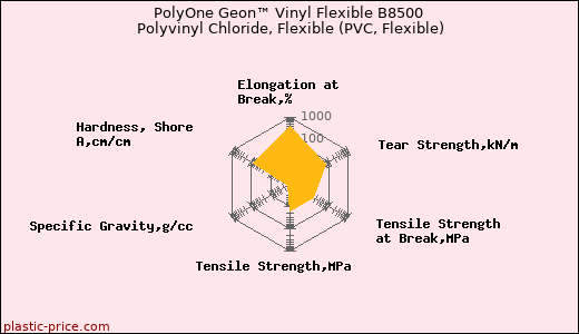 PolyOne Geon™ Vinyl Flexible B8500 Polyvinyl Chloride, Flexible (PVC, Flexible)