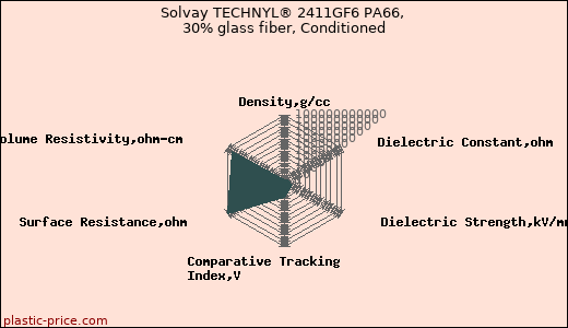 Solvay TECHNYL® 2411GF6 PA66, 30% glass fiber, Conditioned