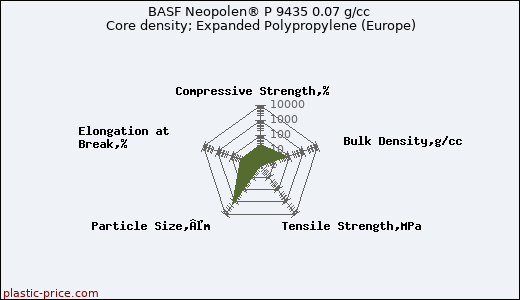 BASF Neopolen® P 9435 0.07 g/cc Core density; Expanded Polypropylene (Europe)
