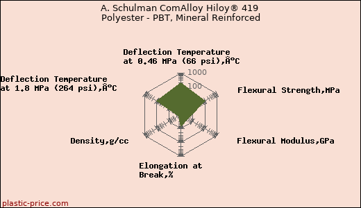 A. Schulman ComAlloy Hiloy® 419 Polyester - PBT, Mineral Reinforced