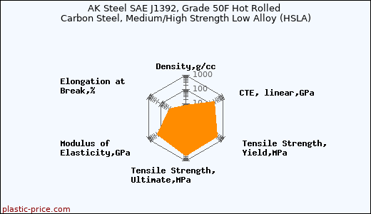 AK Steel SAE J1392, Grade 50F Hot Rolled Carbon Steel, Medium/High Strength Low Alloy (HSLA)