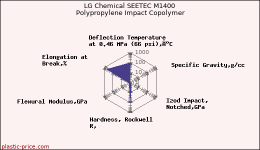 LG Chemical SEETEC M1400 Polypropylene Impact Copolymer