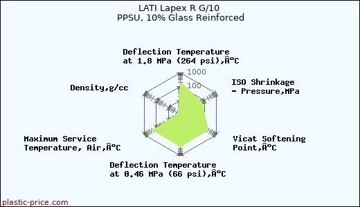 LATI Lapex R G/10 PPSU, 10% Glass Reinforced