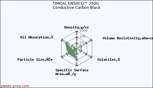 TIMCAL ENSACO™ 250G Conductive Carbon Black