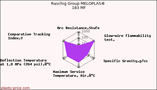 Raschig Group MELOPLAS® 183 MF