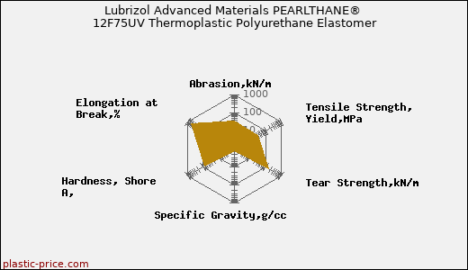 Lubrizol Advanced Materials PEARLTHANE® 12F75UV Thermoplastic Polyurethane Elastomer