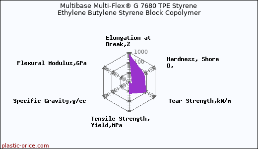 Multibase Multi-Flex® G 7680 TPE Styrene Ethylene Butylene Styrene Block Copolymer