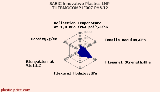 SABIC Innovative Plastics LNP THERMOCOMP IF007 PA6.12