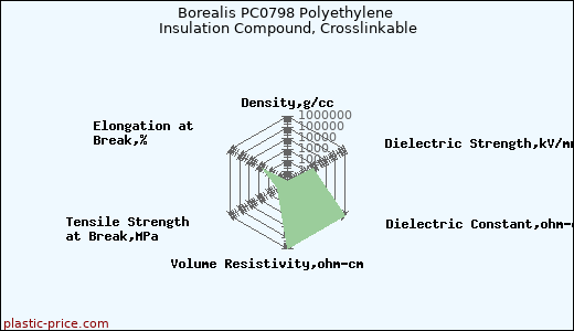 Borealis PC0798 Polyethylene Insulation Compound, Crosslinkable