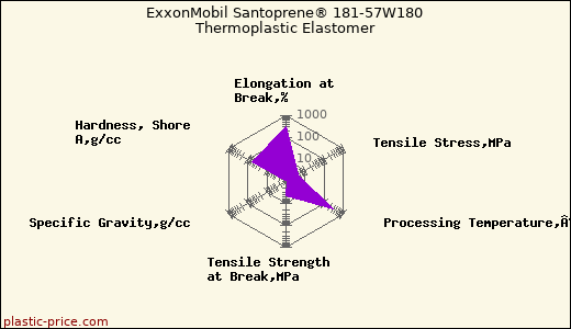 ExxonMobil Santoprene® 181-57W180 Thermoplastic Elastomer